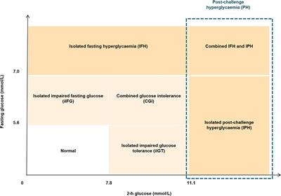 Sex-specific association of circulating Isthmin-1 with isolated post-challenge hyperglycemia